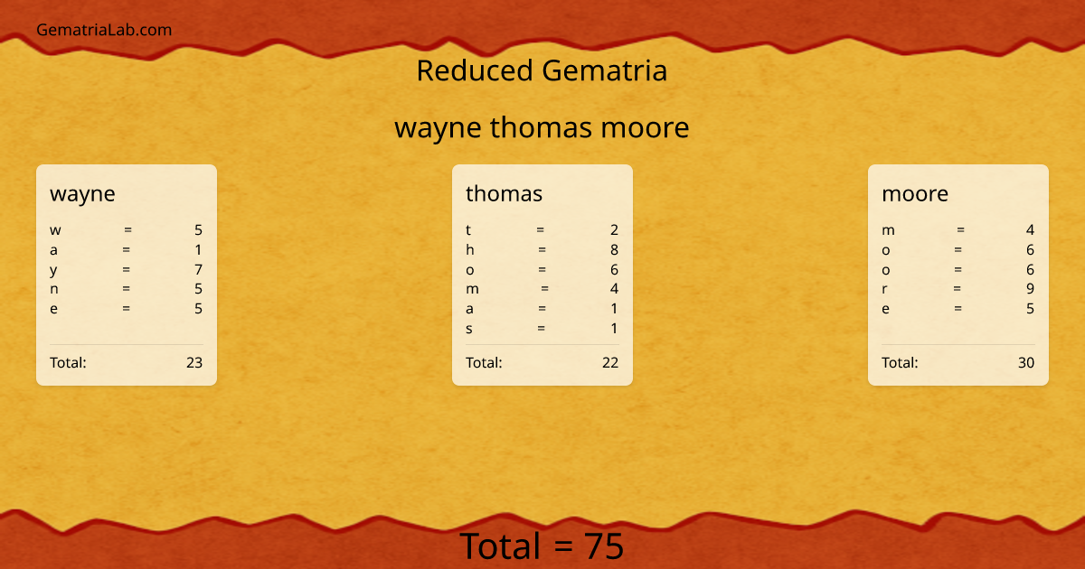 wayne thomas moore in reduced Gematria